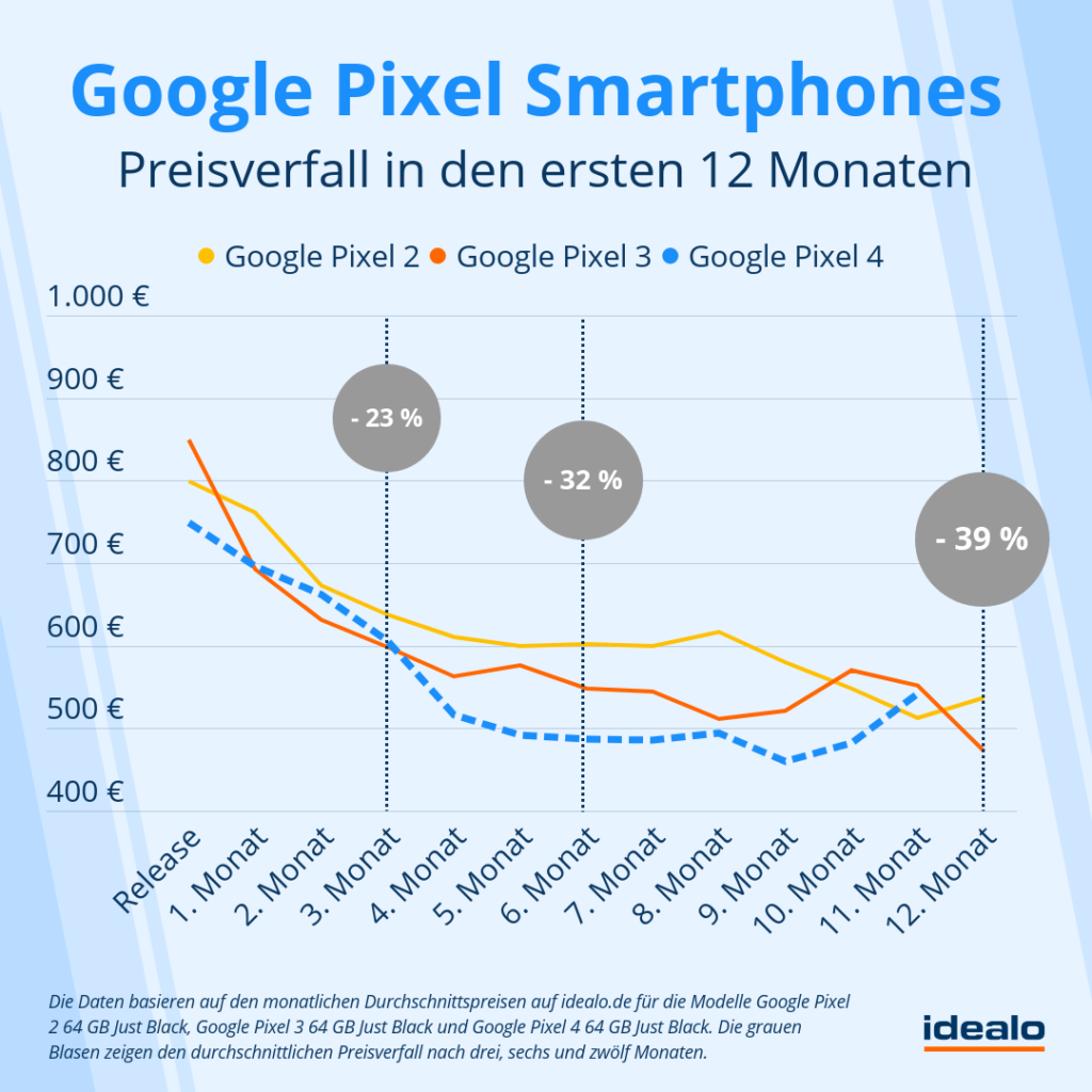 Google Pixel Preisverfall - idealo.de Google Pixel Preisverfall - idealo.de